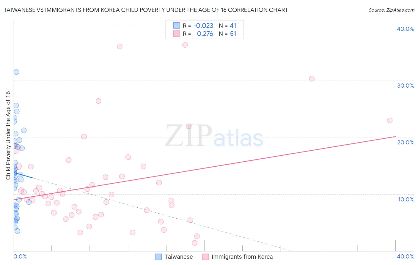 Taiwanese vs Immigrants from Korea Child Poverty Under the Age of 16