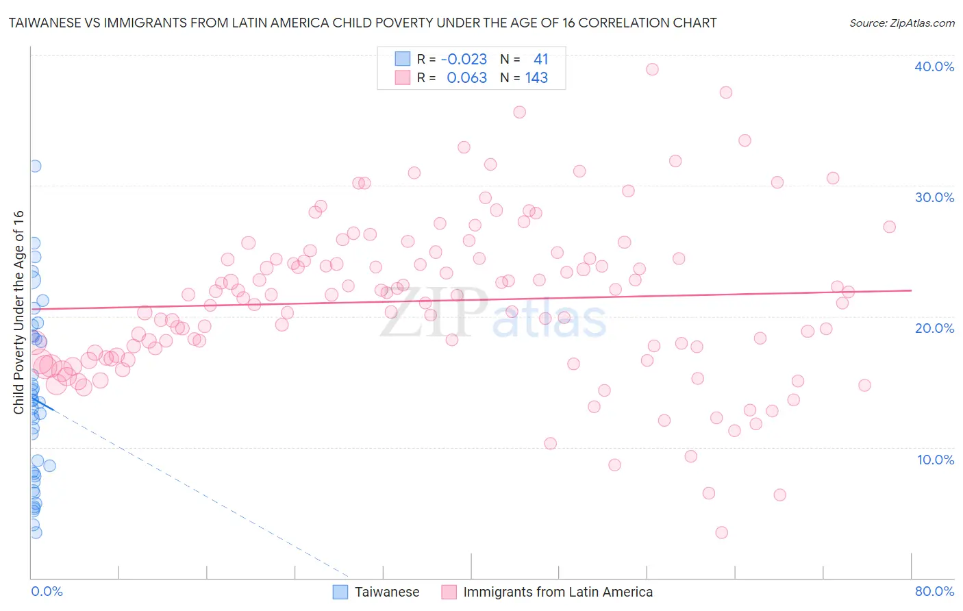 Taiwanese vs Immigrants from Latin America Child Poverty Under the Age of 16