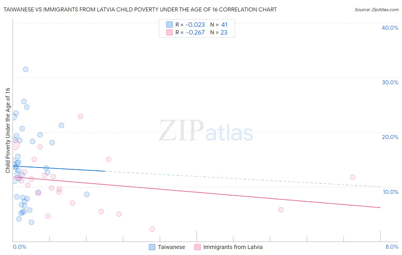 Taiwanese vs Immigrants from Latvia Child Poverty Under the Age of 16