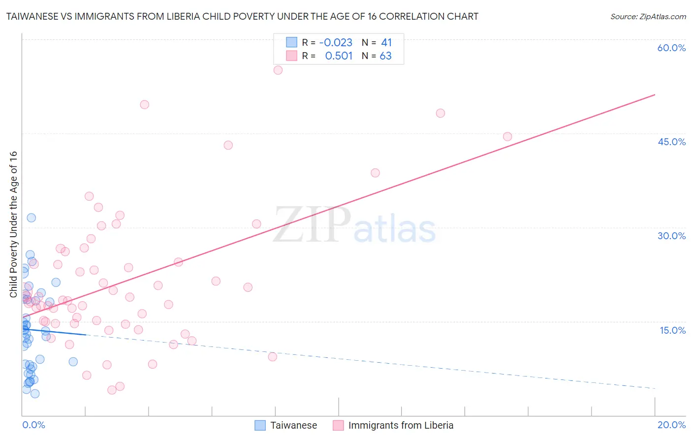 Taiwanese vs Immigrants from Liberia Child Poverty Under the Age of 16