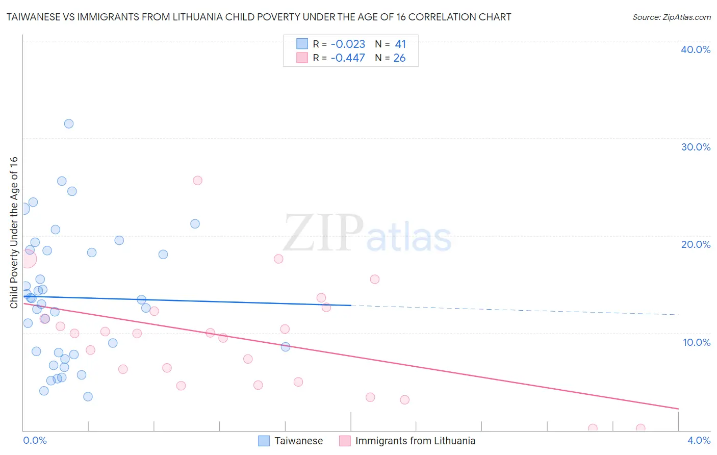 Taiwanese vs Immigrants from Lithuania Child Poverty Under the Age of 16