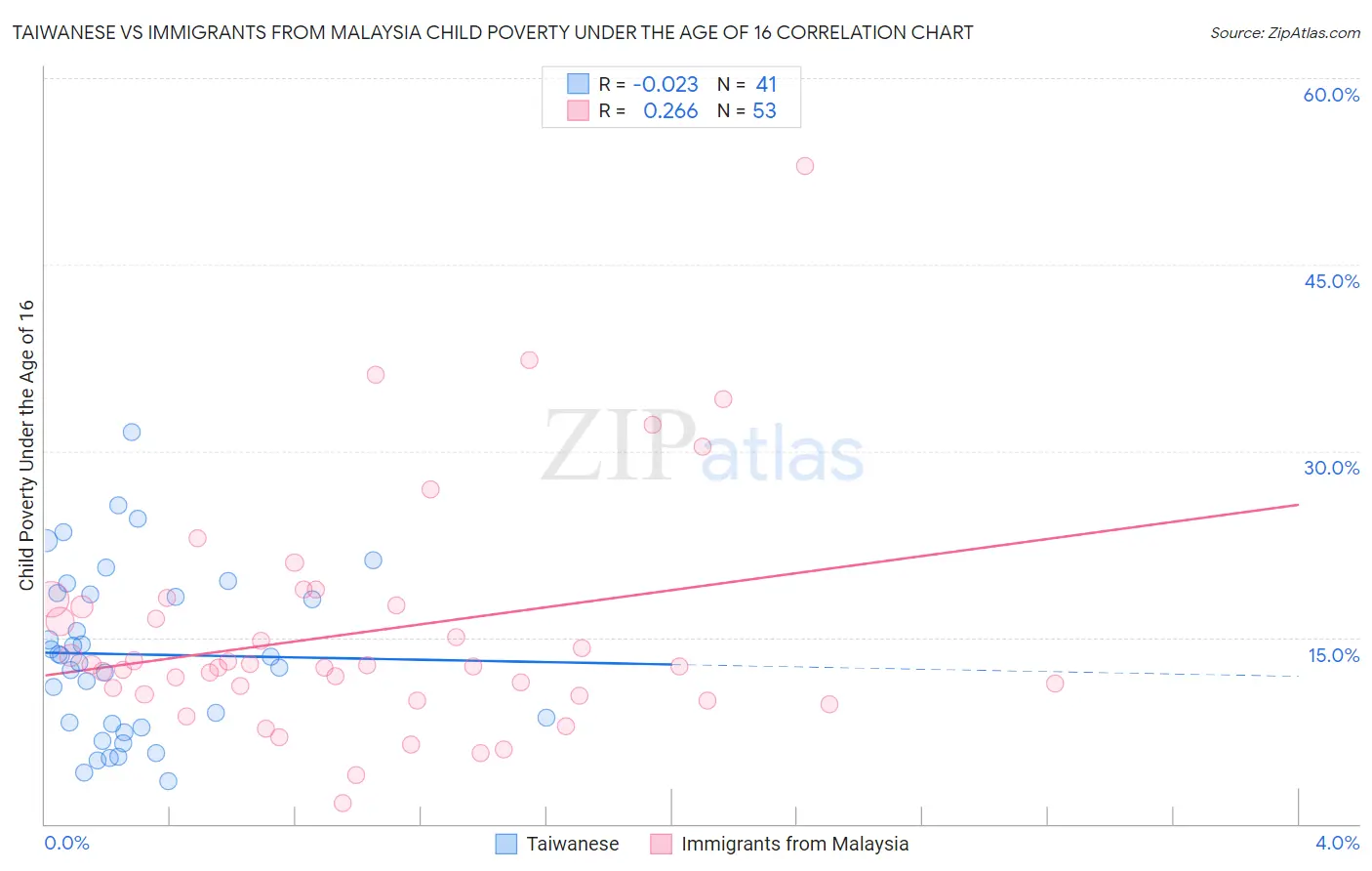 Taiwanese vs Immigrants from Malaysia Child Poverty Under the Age of 16