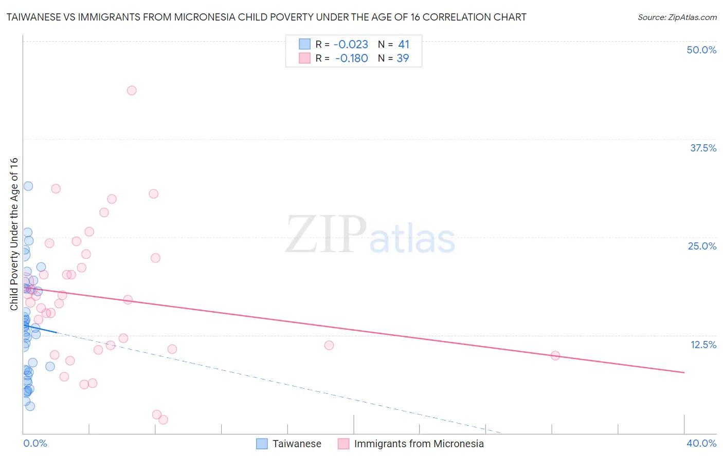 Taiwanese vs Immigrants from Micronesia Child Poverty Under the Age of 16