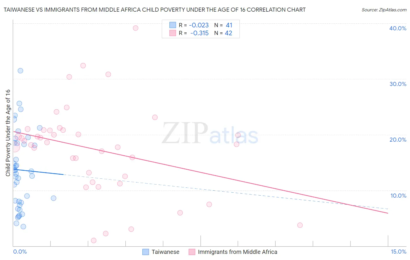 Taiwanese vs Immigrants from Middle Africa Child Poverty Under the Age of 16