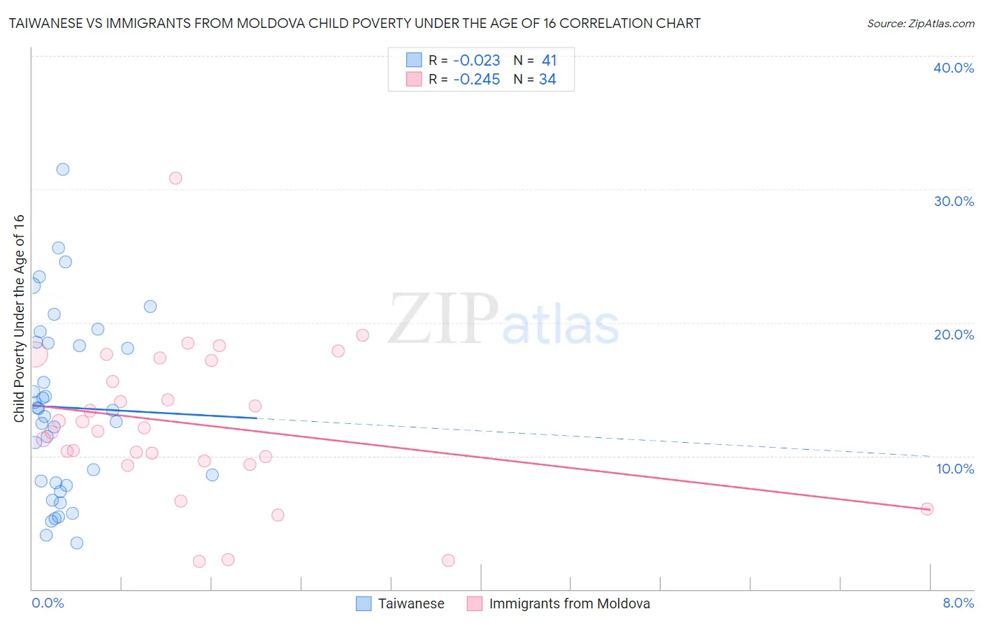 Taiwanese vs Immigrants from Moldova Child Poverty Under the Age of 16