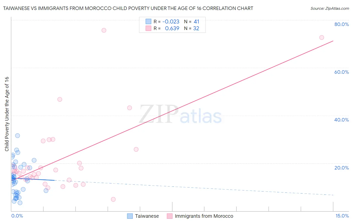 Taiwanese vs Immigrants from Morocco Child Poverty Under the Age of 16