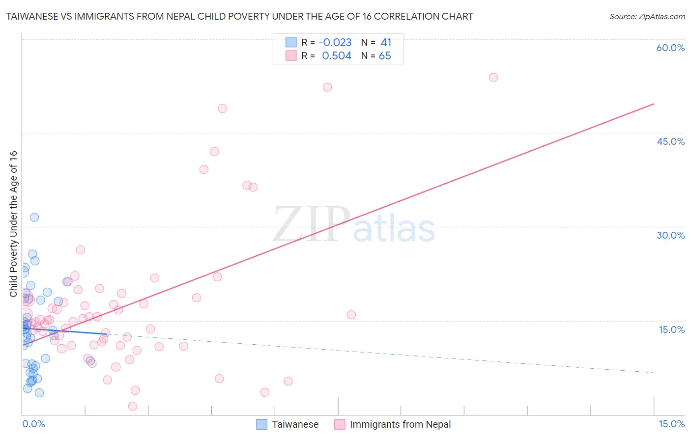 Taiwanese vs Immigrants from Nepal Child Poverty Under the Age of 16