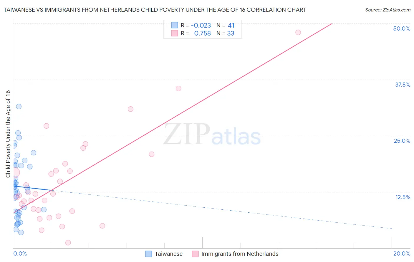Taiwanese vs Immigrants from Netherlands Child Poverty Under the Age of 16