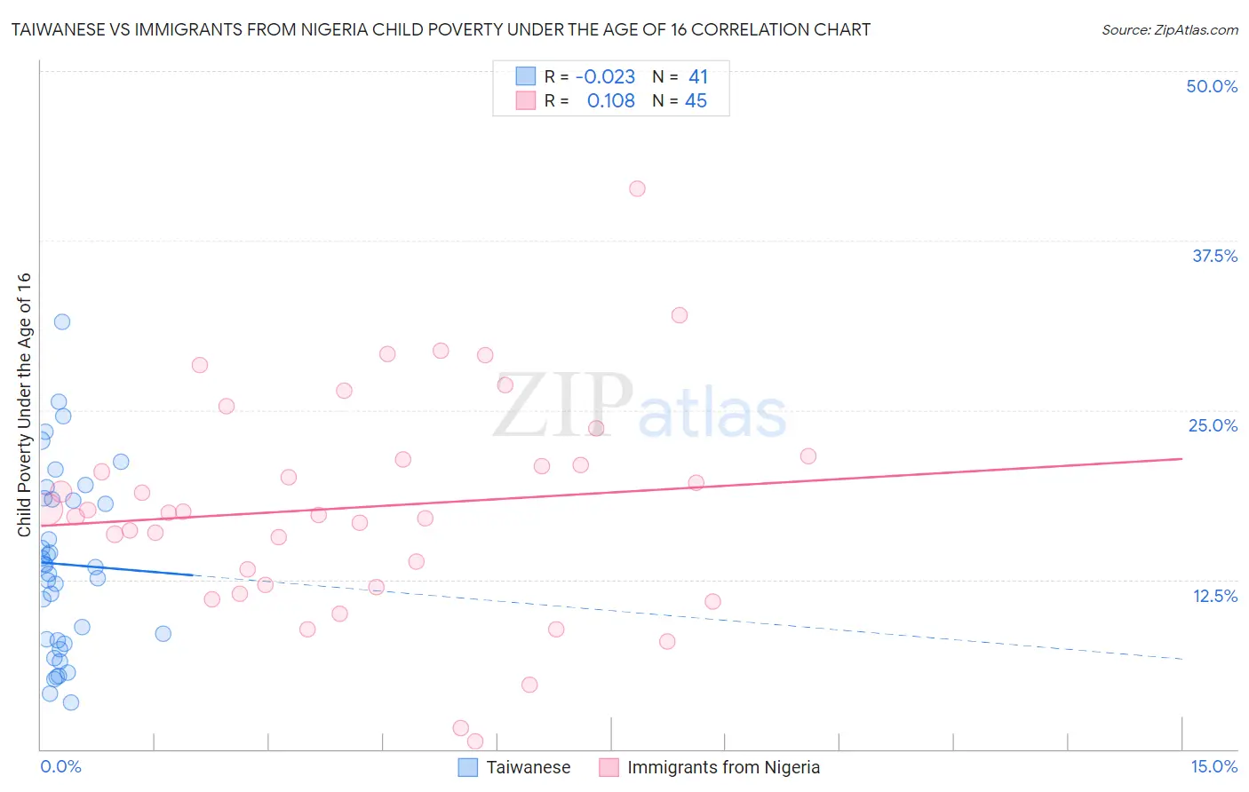 Taiwanese vs Immigrants from Nigeria Child Poverty Under the Age of 16
