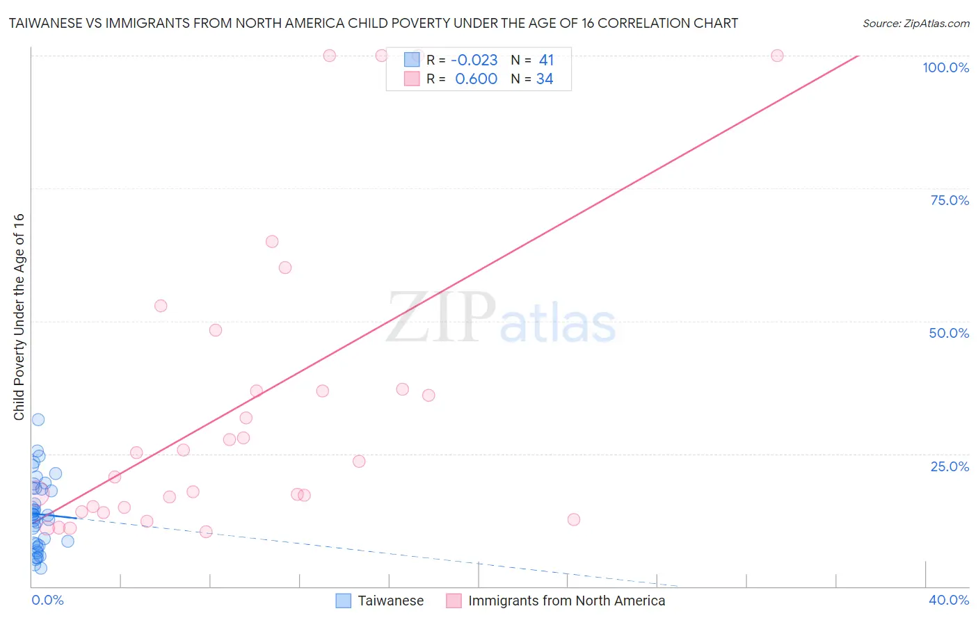Taiwanese vs Immigrants from North America Child Poverty Under the Age of 16