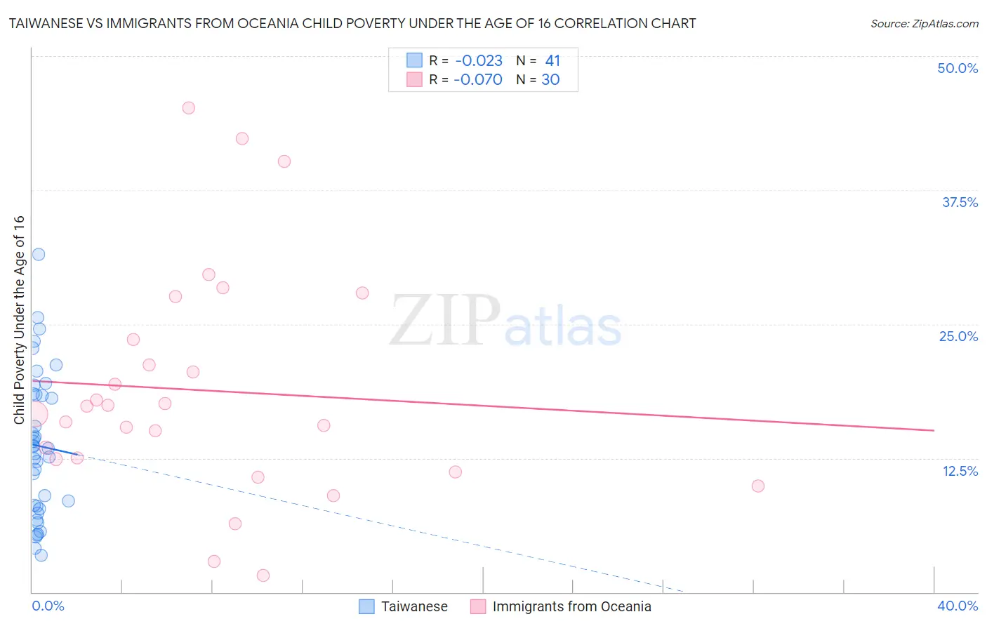 Taiwanese vs Immigrants from Oceania Child Poverty Under the Age of 16