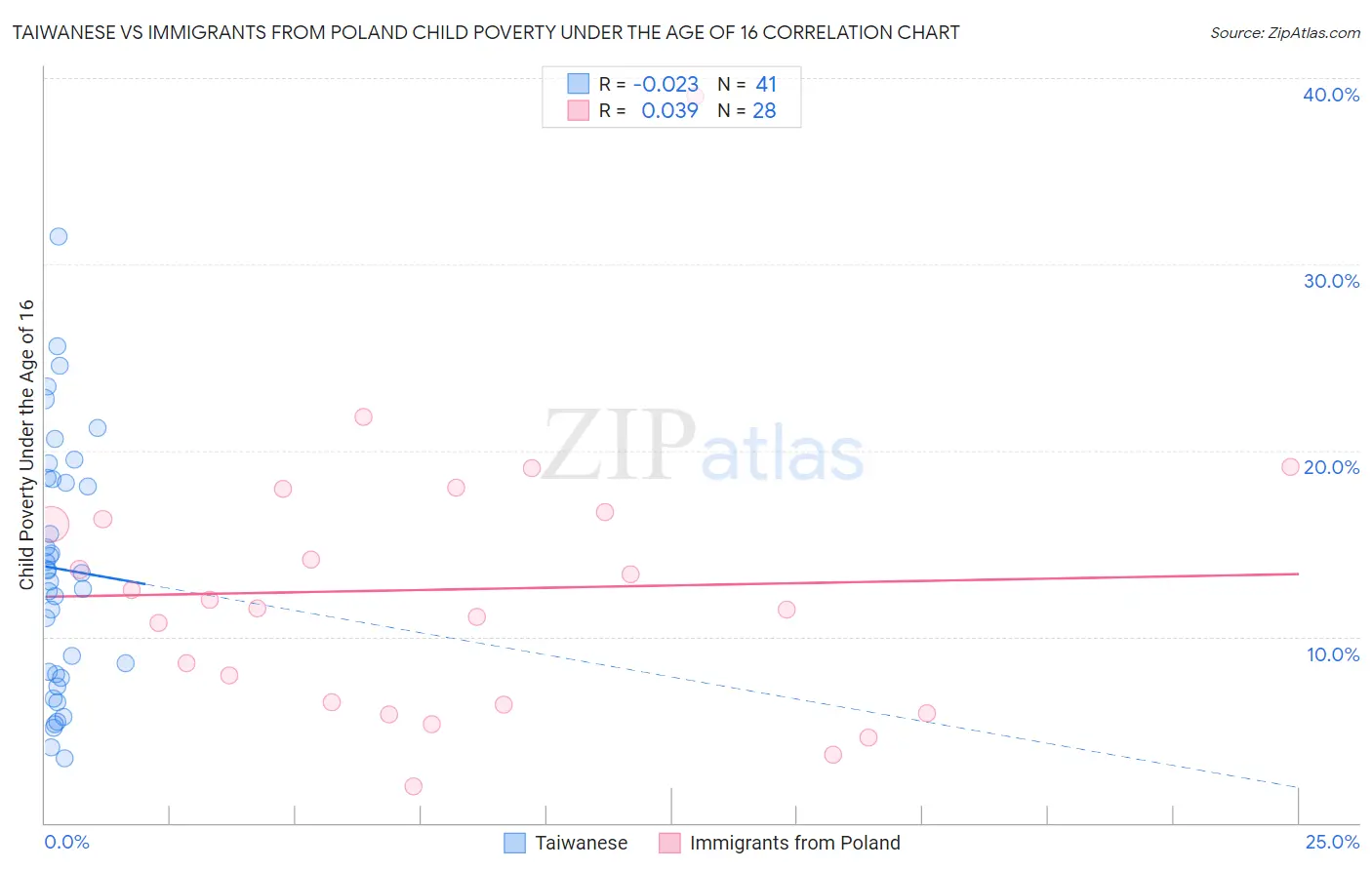 Taiwanese vs Immigrants from Poland Child Poverty Under the Age of 16