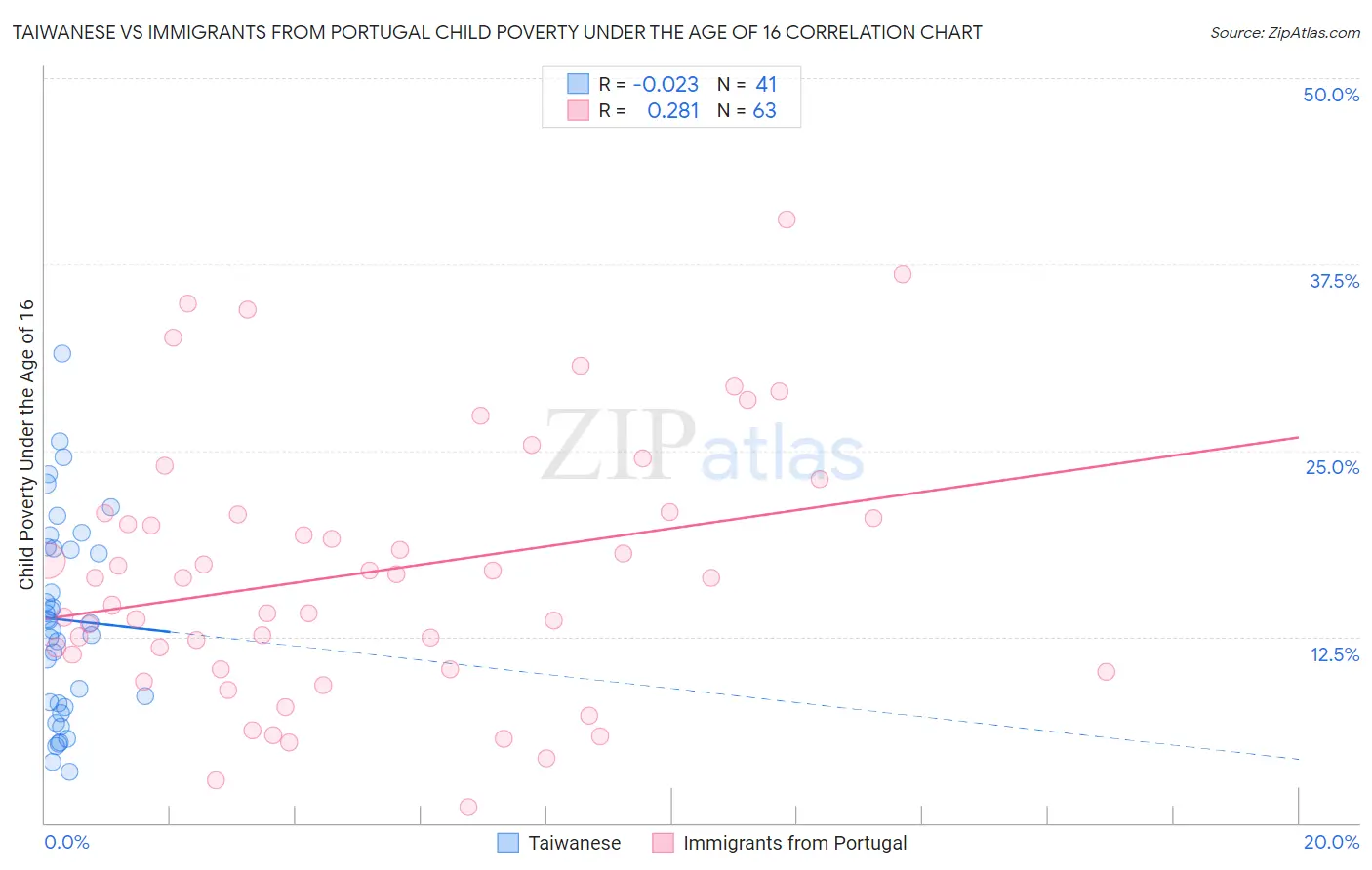 Taiwanese vs Immigrants from Portugal Child Poverty Under the Age of 16