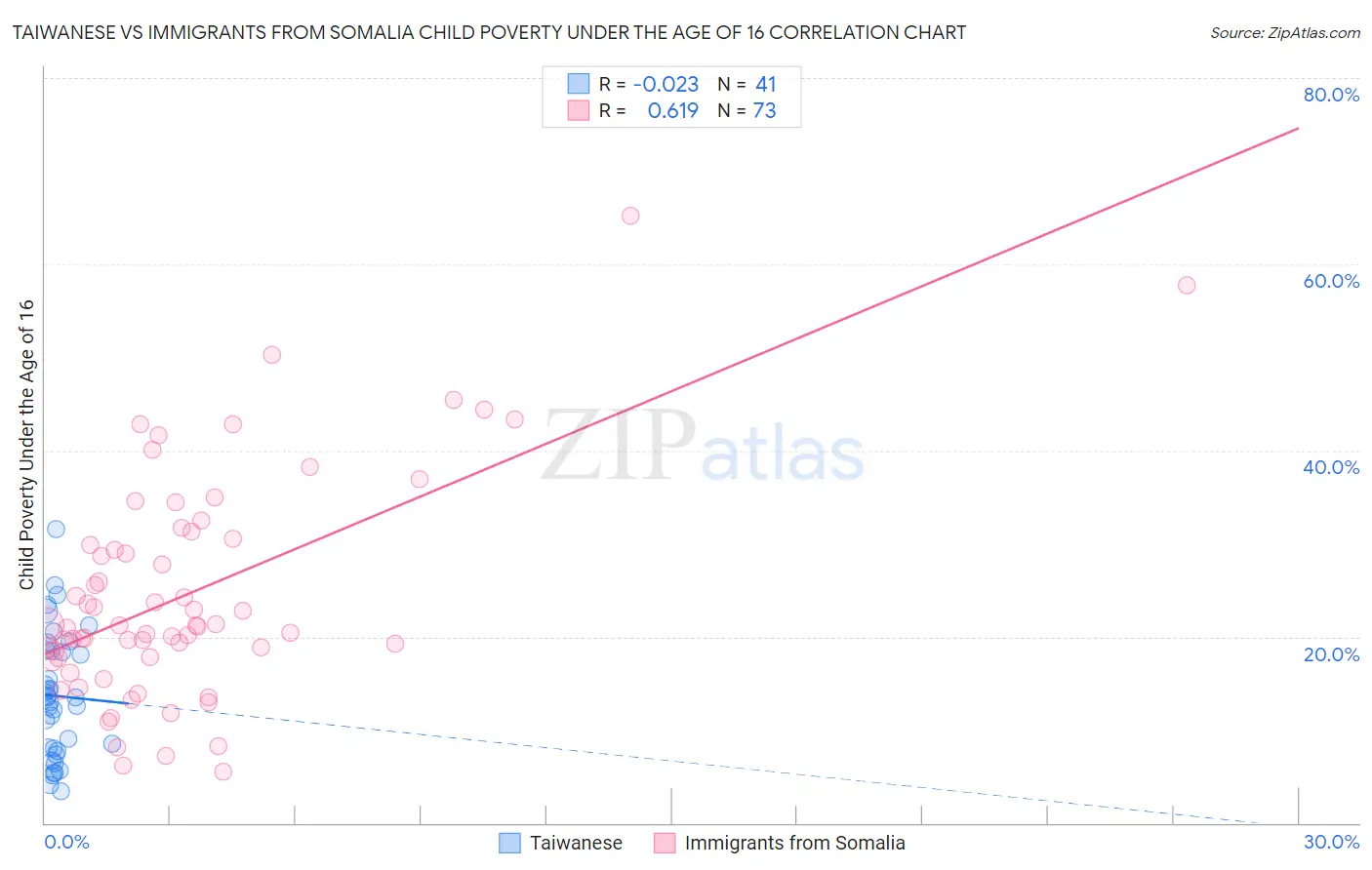 Taiwanese vs Immigrants from Somalia Child Poverty Under the Age of 16