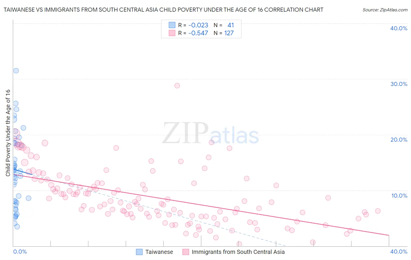 Taiwanese vs Immigrants from South Central Asia Child Poverty Under the Age of 16