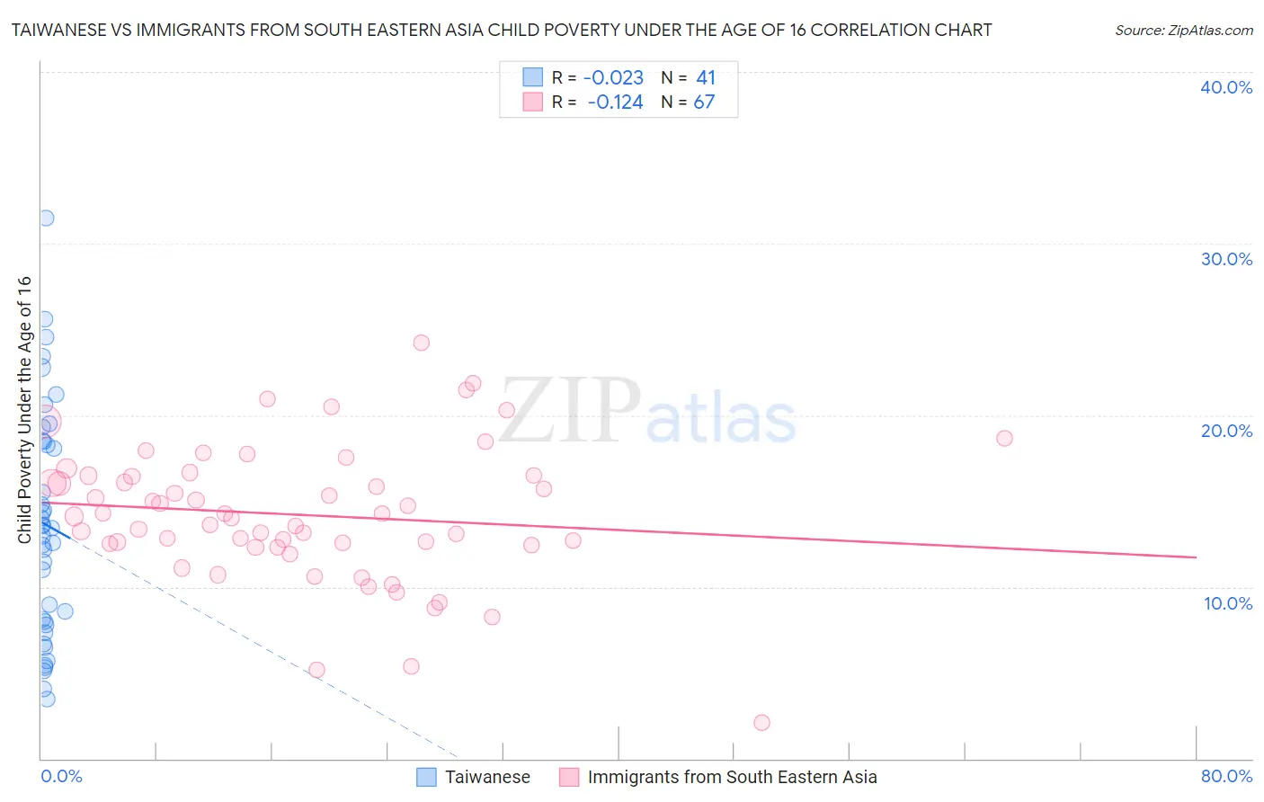 Taiwanese vs Immigrants from South Eastern Asia Child Poverty Under the Age of 16