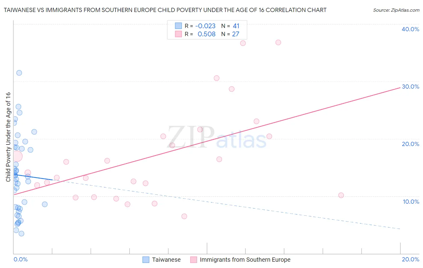 Taiwanese vs Immigrants from Southern Europe Child Poverty Under the Age of 16