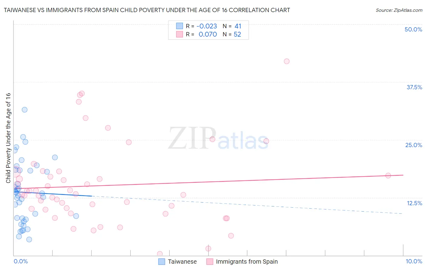 Taiwanese vs Immigrants from Spain Child Poverty Under the Age of 16