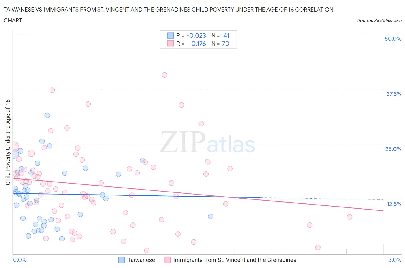 Taiwanese vs Immigrants from St. Vincent and the Grenadines Child Poverty Under the Age of 16
