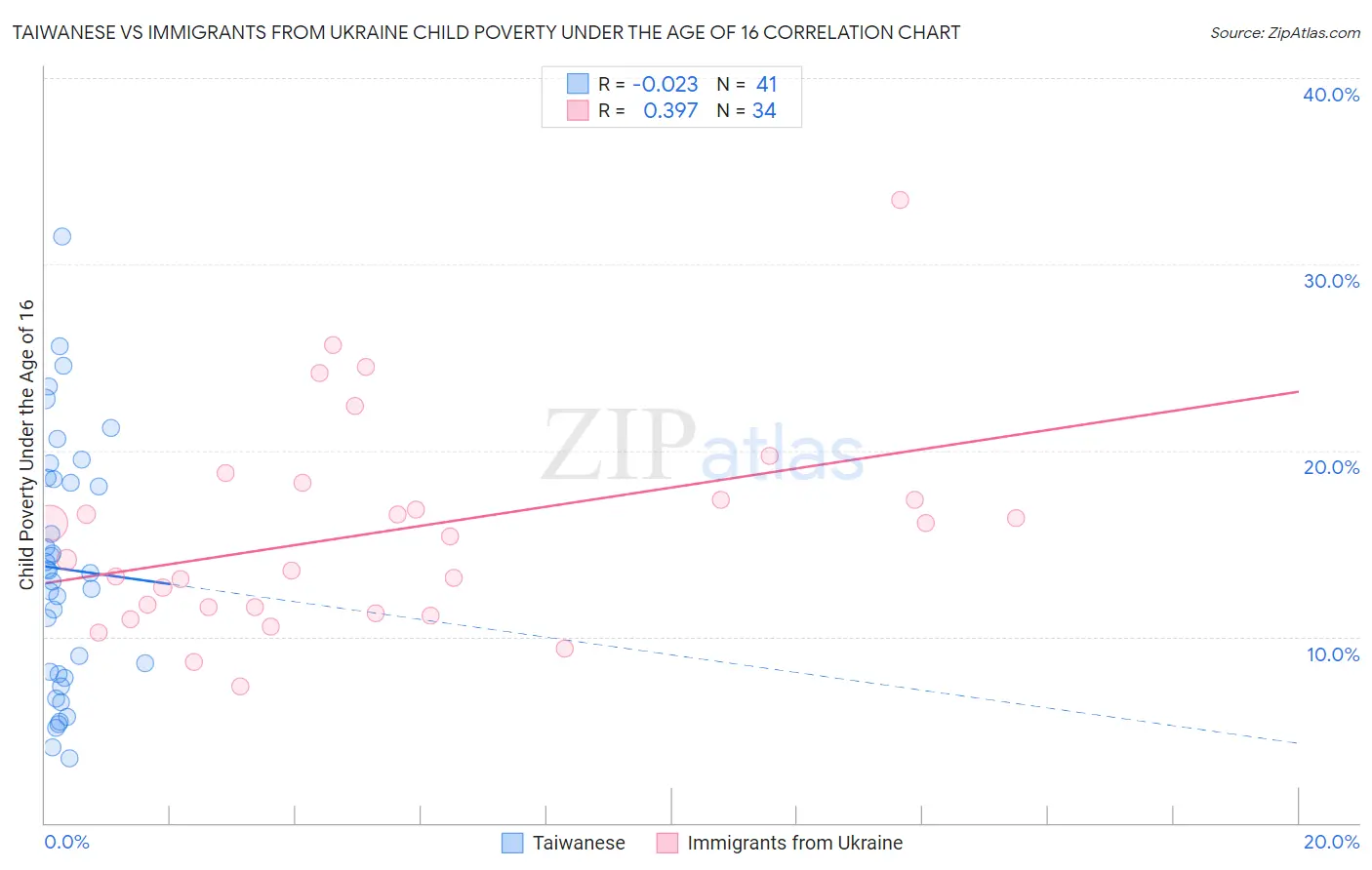 Taiwanese vs Immigrants from Ukraine Child Poverty Under the Age of 16