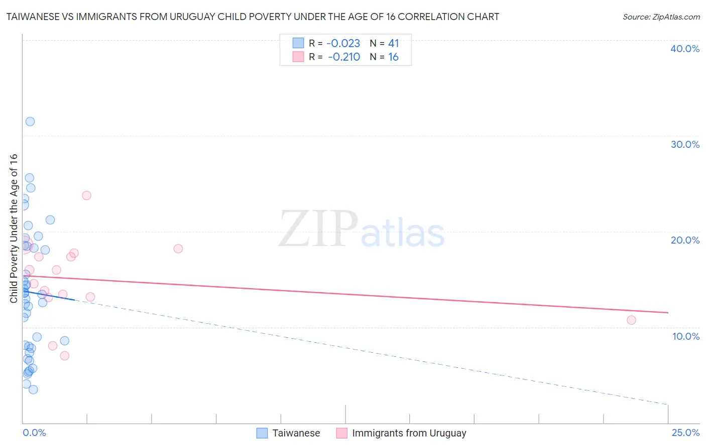 Taiwanese vs Immigrants from Uruguay Child Poverty Under the Age of 16