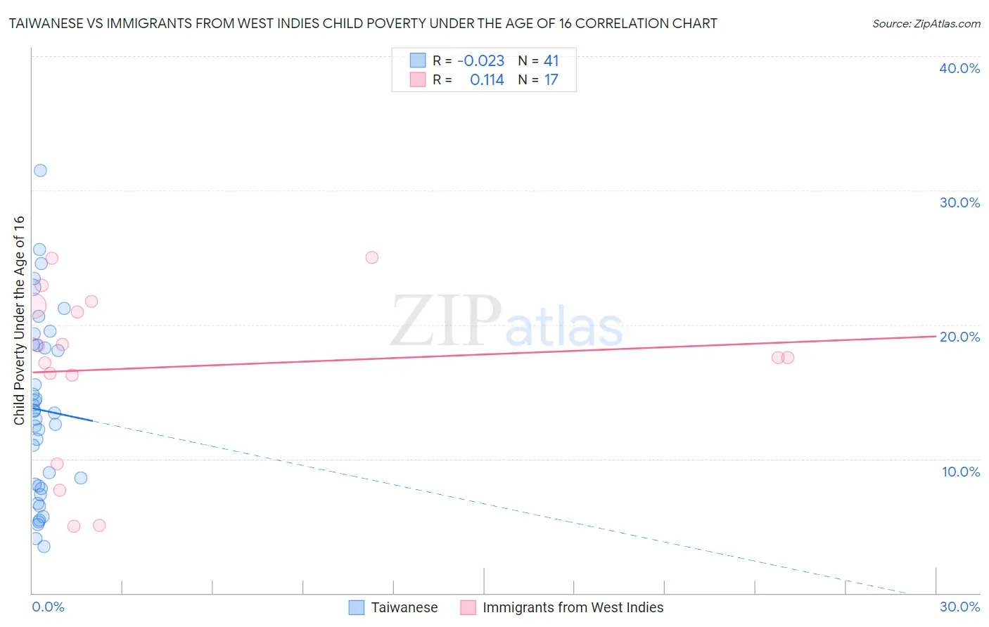 Taiwanese vs Immigrants from West Indies Child Poverty Under the Age of 16