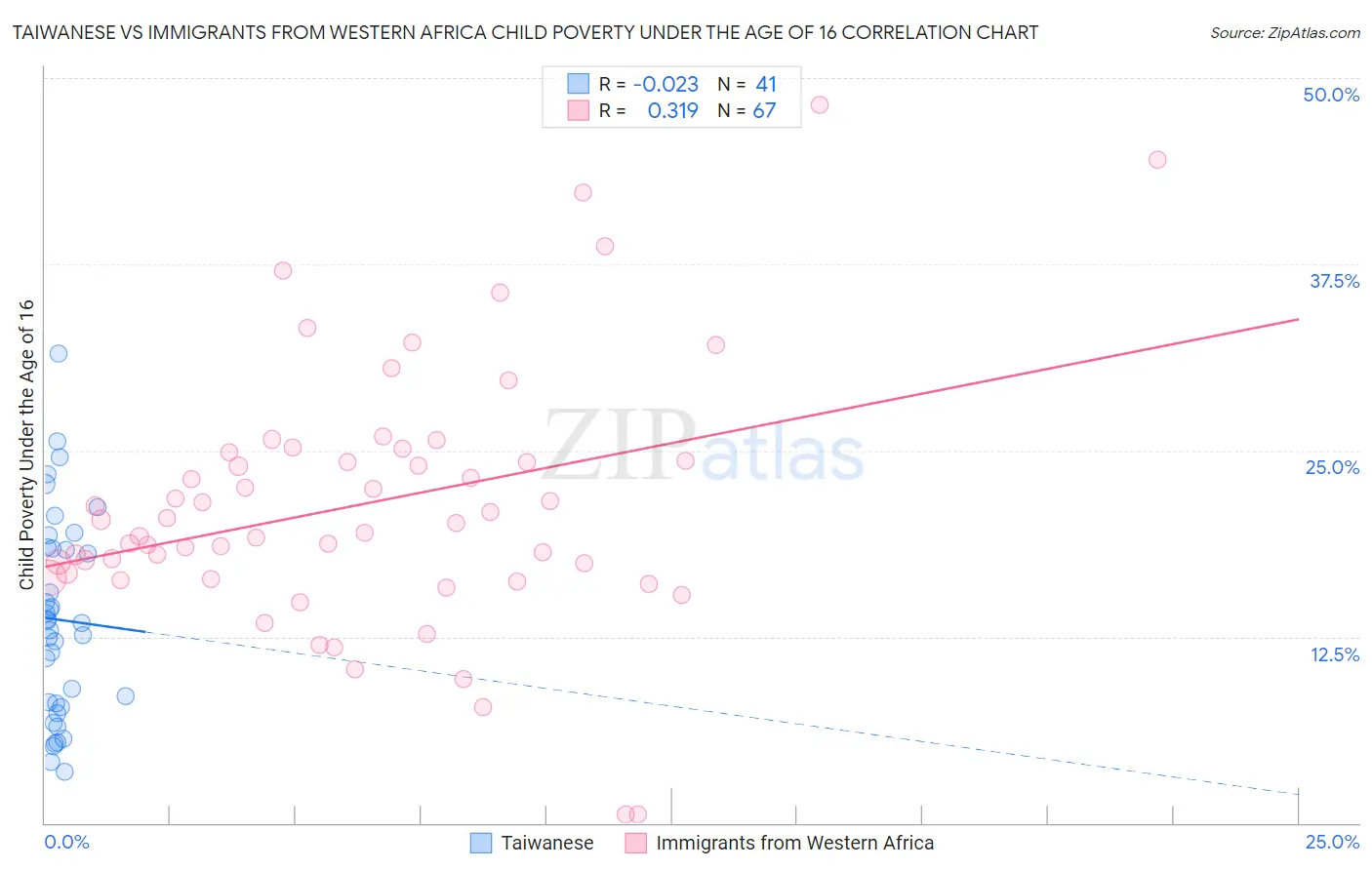 Taiwanese vs Immigrants from Western Africa Child Poverty Under the Age of 16