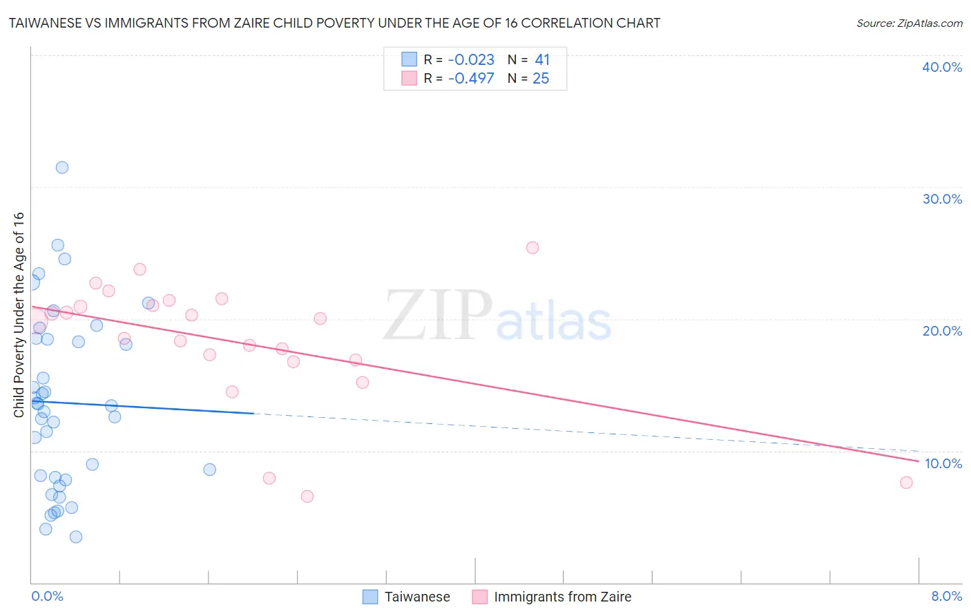 Taiwanese vs Immigrants from Zaire Child Poverty Under the Age of 16