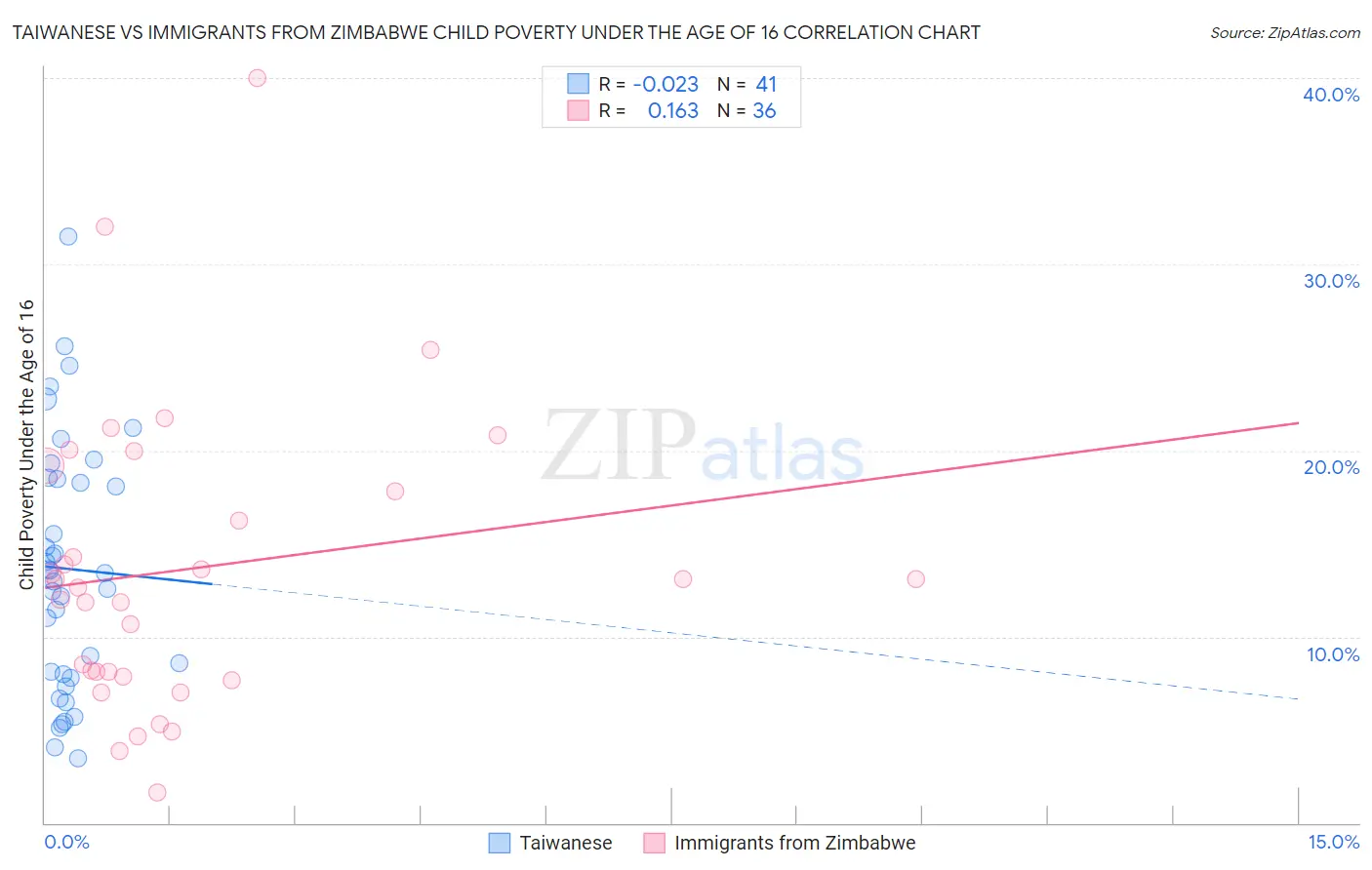 Taiwanese vs Immigrants from Zimbabwe Child Poverty Under the Age of 16