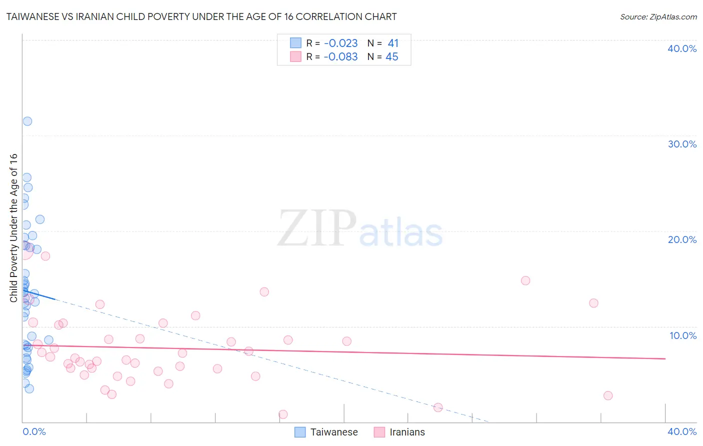 Taiwanese vs Iranian Child Poverty Under the Age of 16