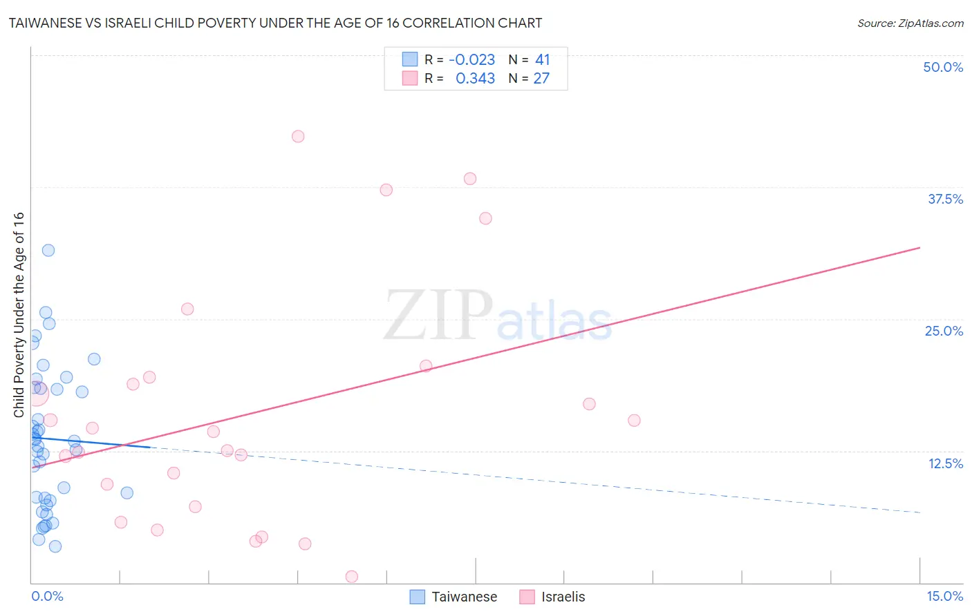 Taiwanese vs Israeli Child Poverty Under the Age of 16
