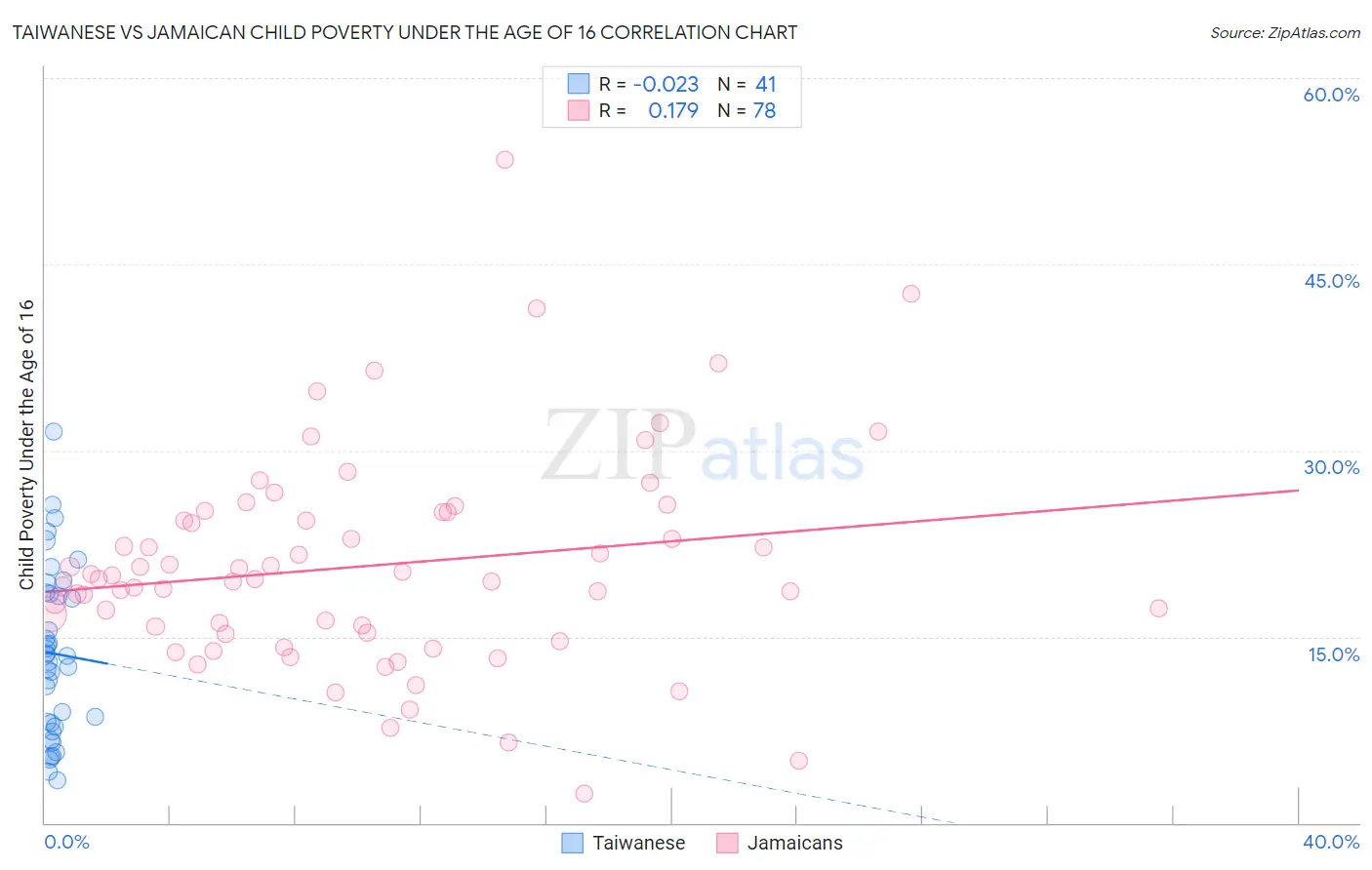 Taiwanese vs Jamaican Child Poverty Under the Age of 16
