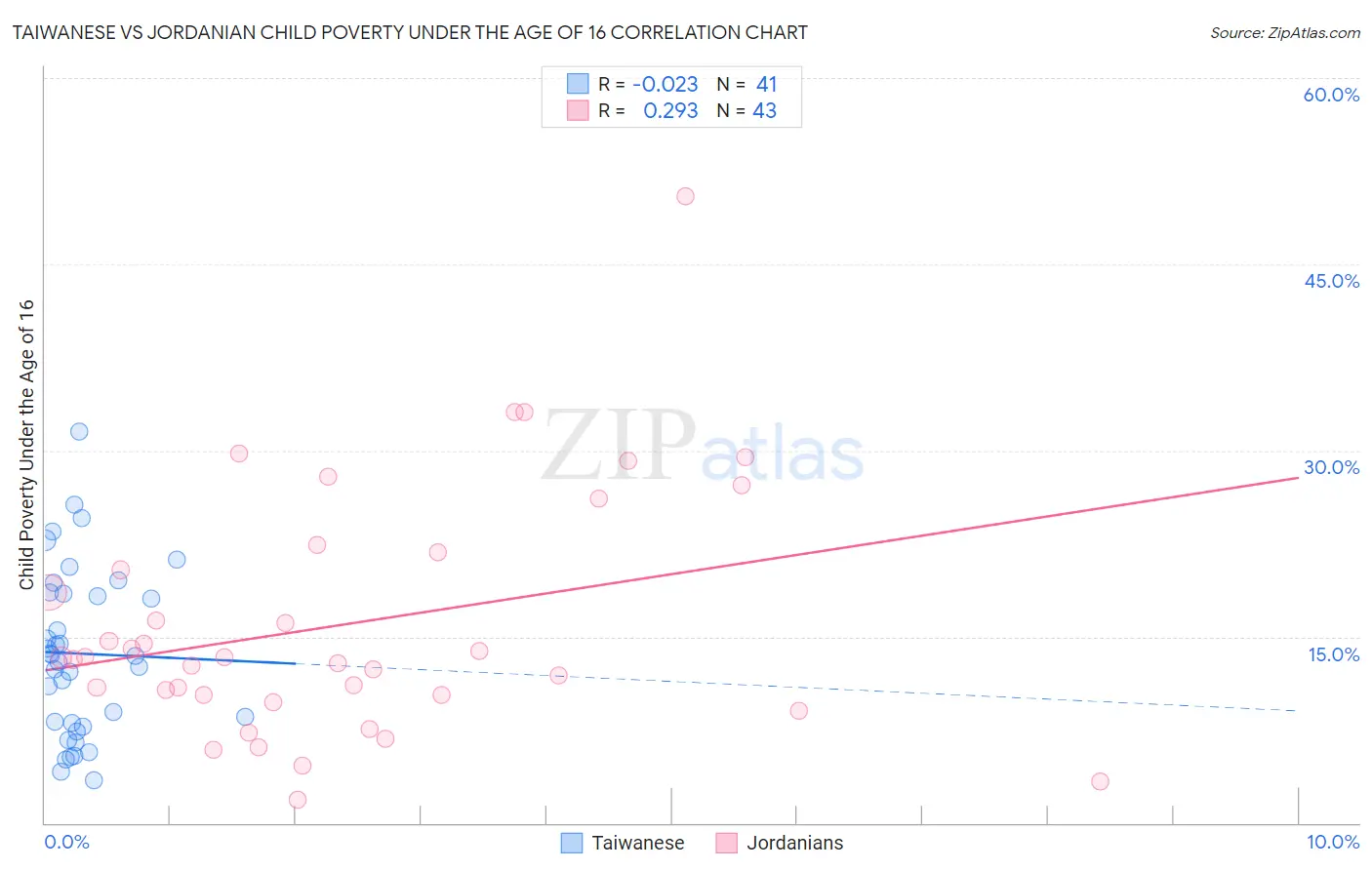 Taiwanese vs Jordanian Child Poverty Under the Age of 16