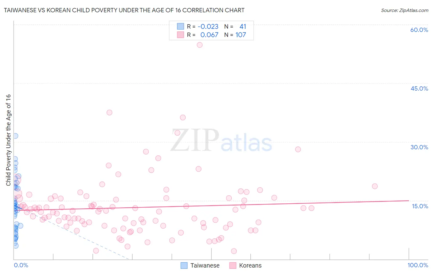 Taiwanese vs Korean Child Poverty Under the Age of 16