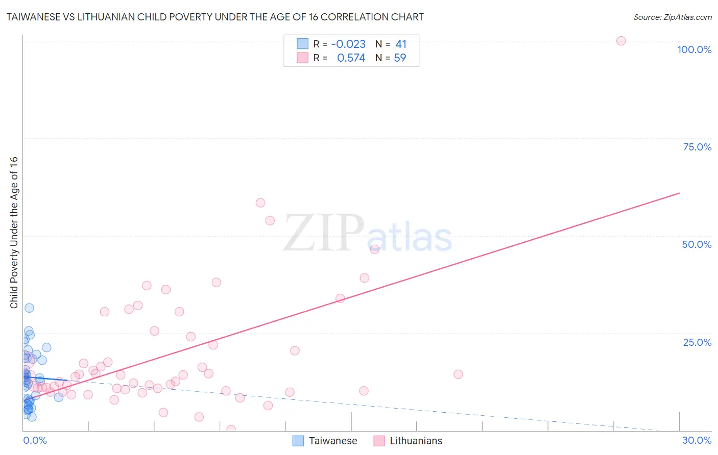 Taiwanese vs Lithuanian Child Poverty Under the Age of 16