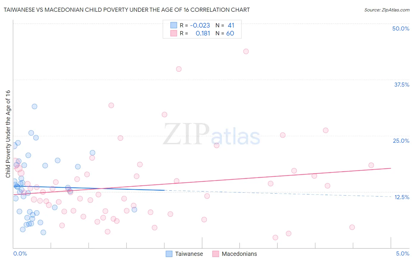 Taiwanese vs Macedonian Child Poverty Under the Age of 16