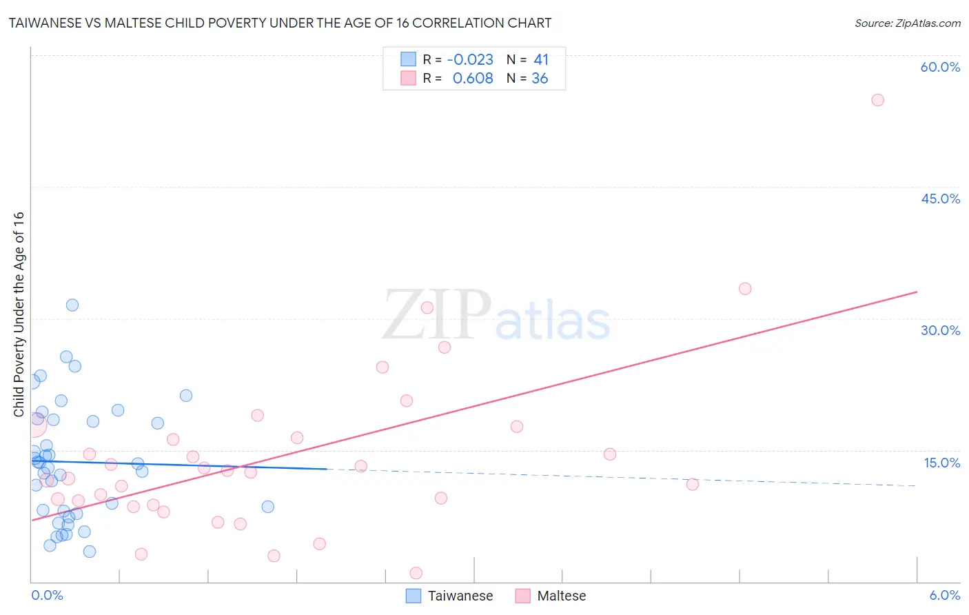 Taiwanese vs Maltese Child Poverty Under the Age of 16