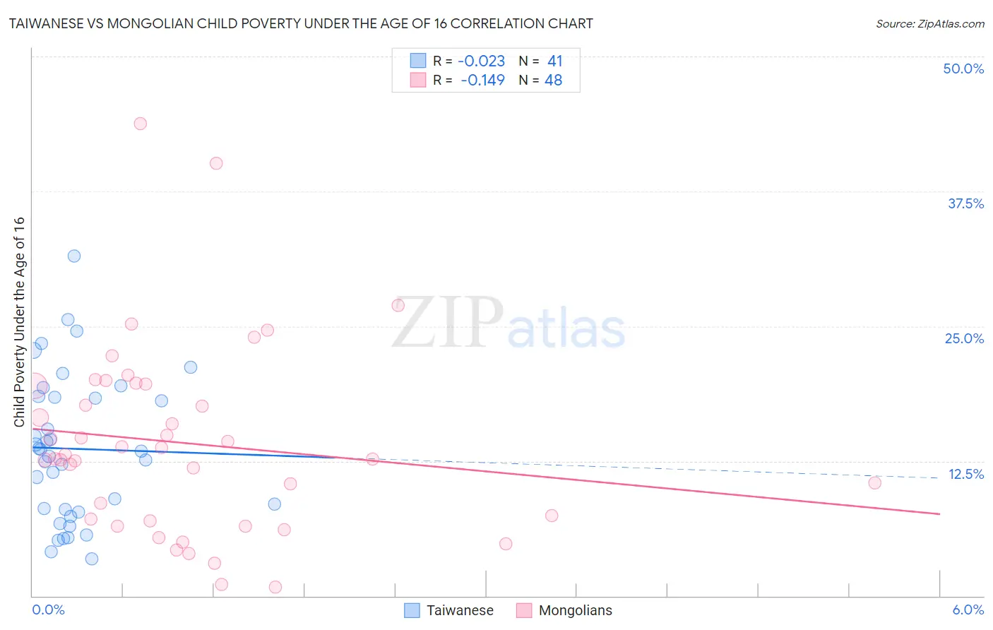 Taiwanese vs Mongolian Child Poverty Under the Age of 16