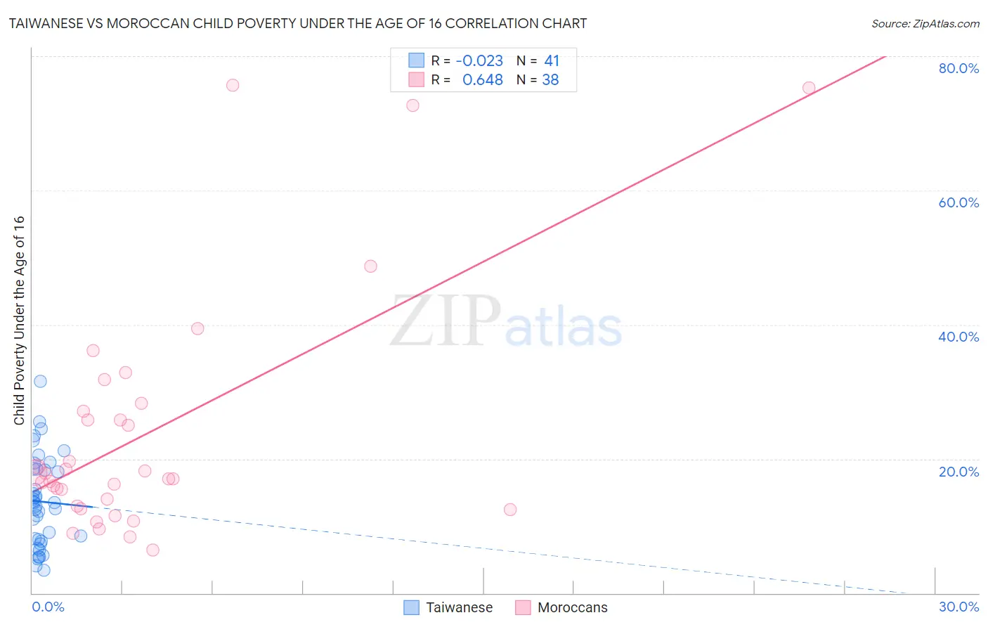 Taiwanese vs Moroccan Child Poverty Under the Age of 16