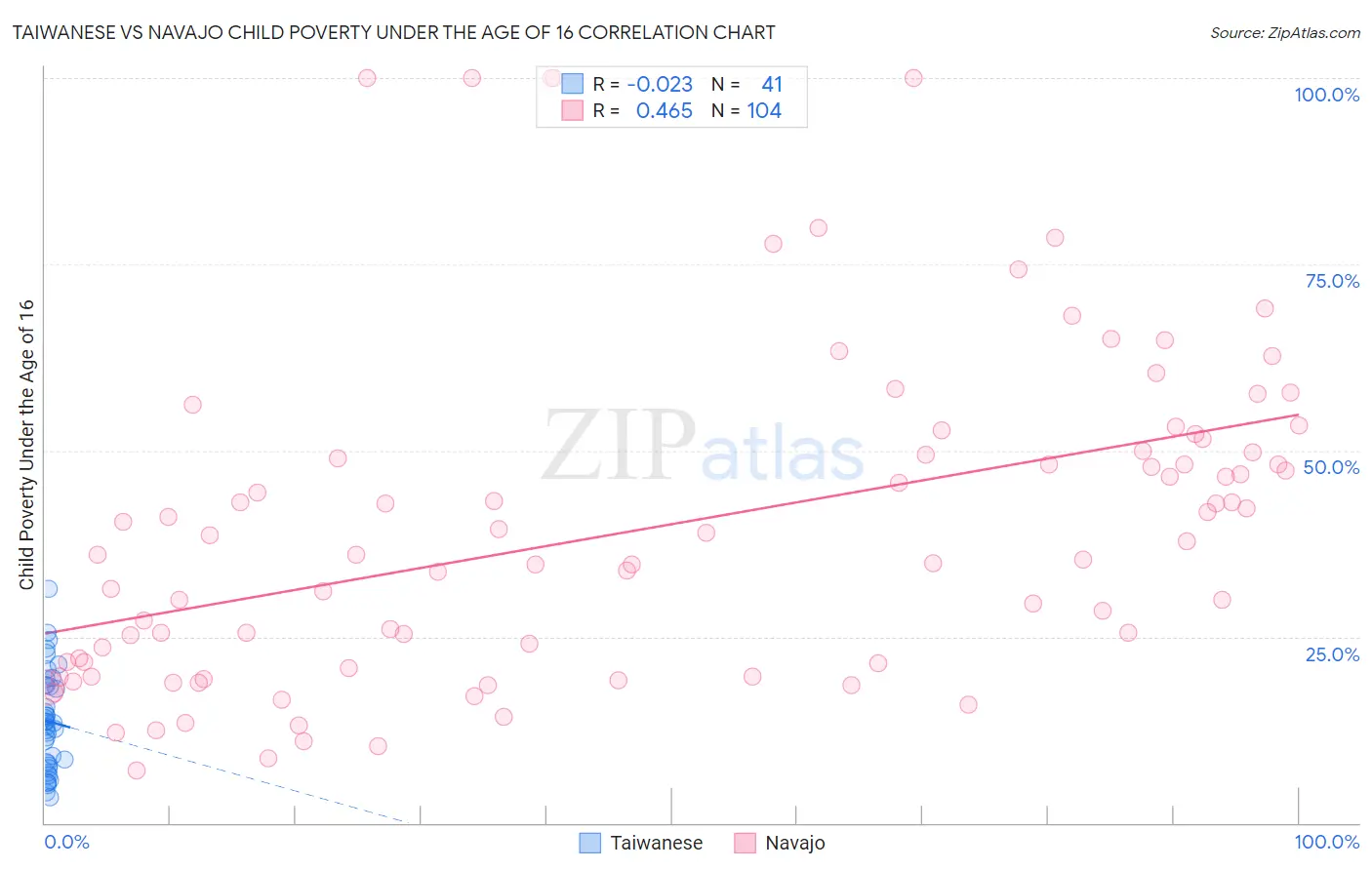 Taiwanese vs Navajo Child Poverty Under the Age of 16