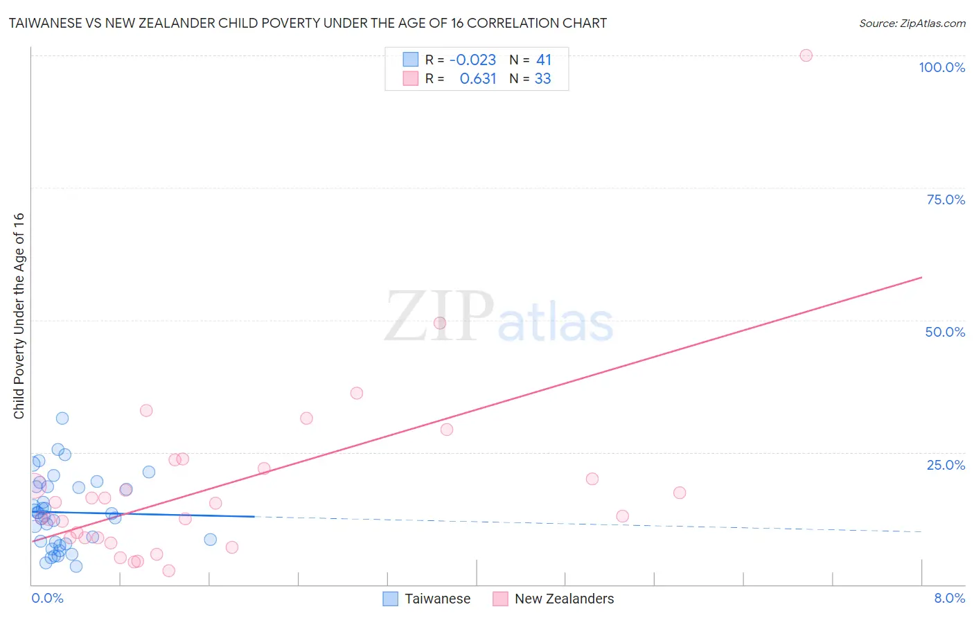 Taiwanese vs New Zealander Child Poverty Under the Age of 16