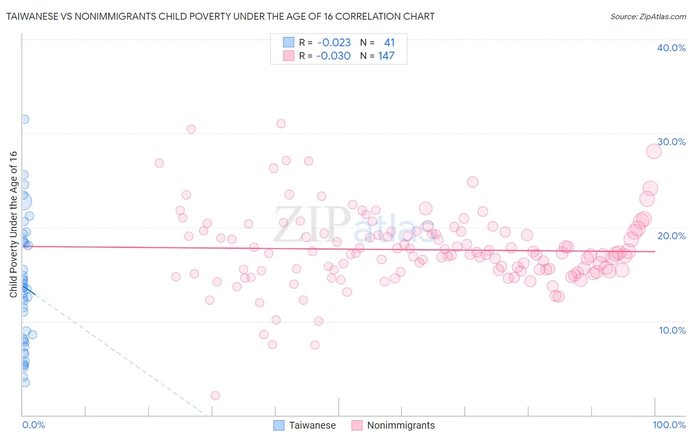 Taiwanese vs Nonimmigrants Child Poverty Under the Age of 16