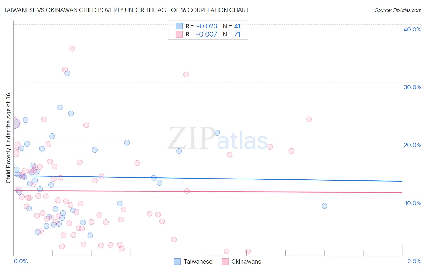 Taiwanese vs Okinawan Child Poverty Under the Age of 16