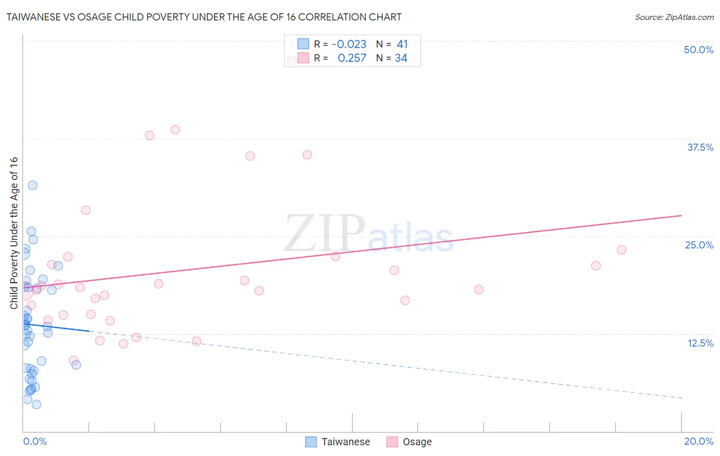 Taiwanese vs Osage Child Poverty Under the Age of 16