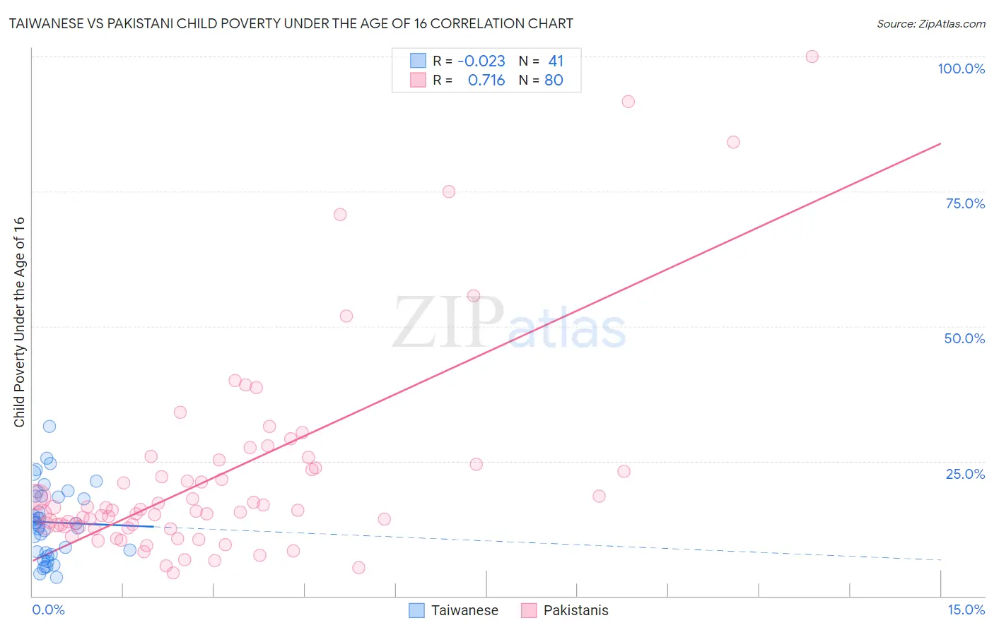 Taiwanese vs Pakistani Child Poverty Under the Age of 16