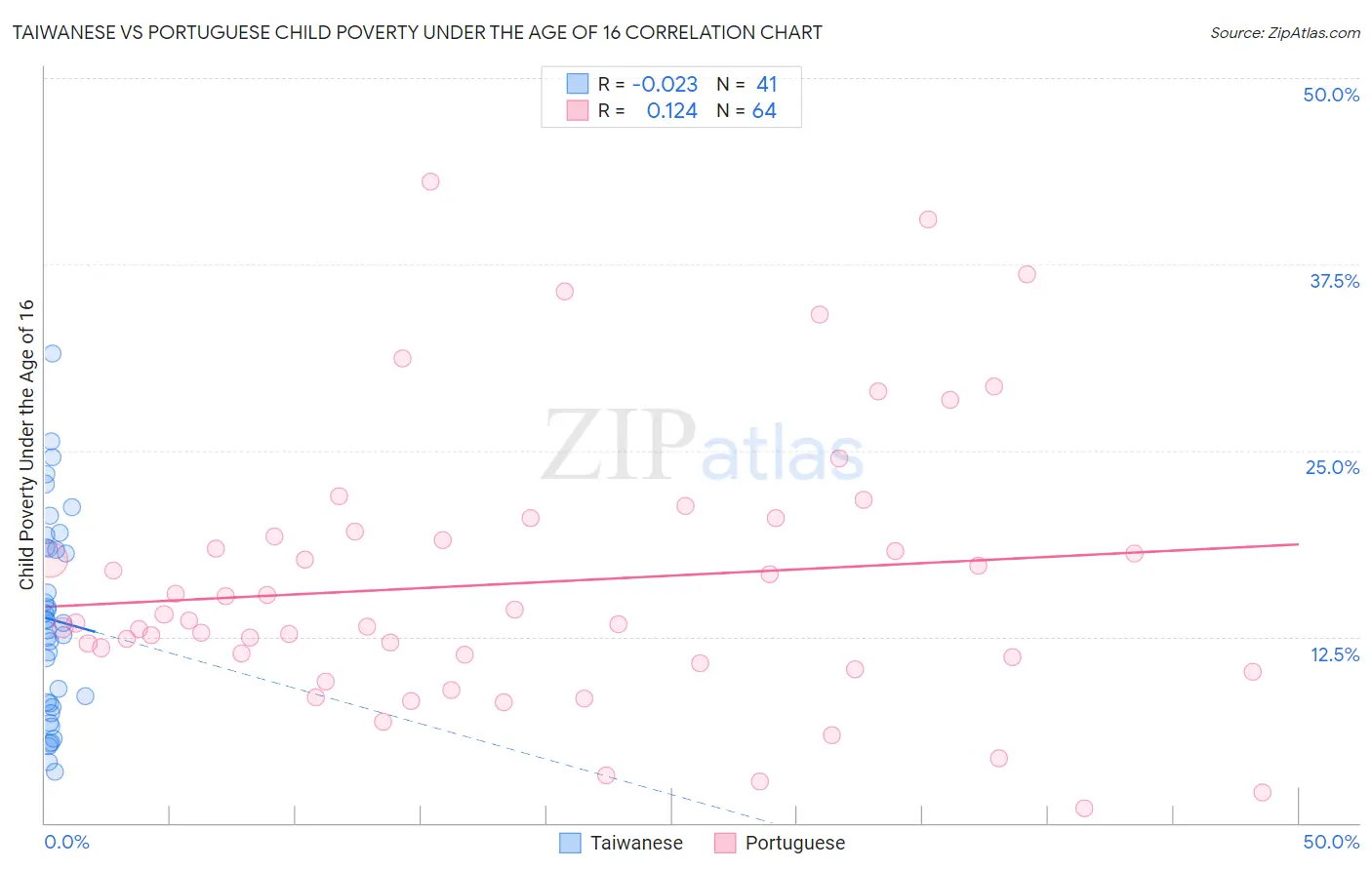 Taiwanese vs Portuguese Child Poverty Under the Age of 16