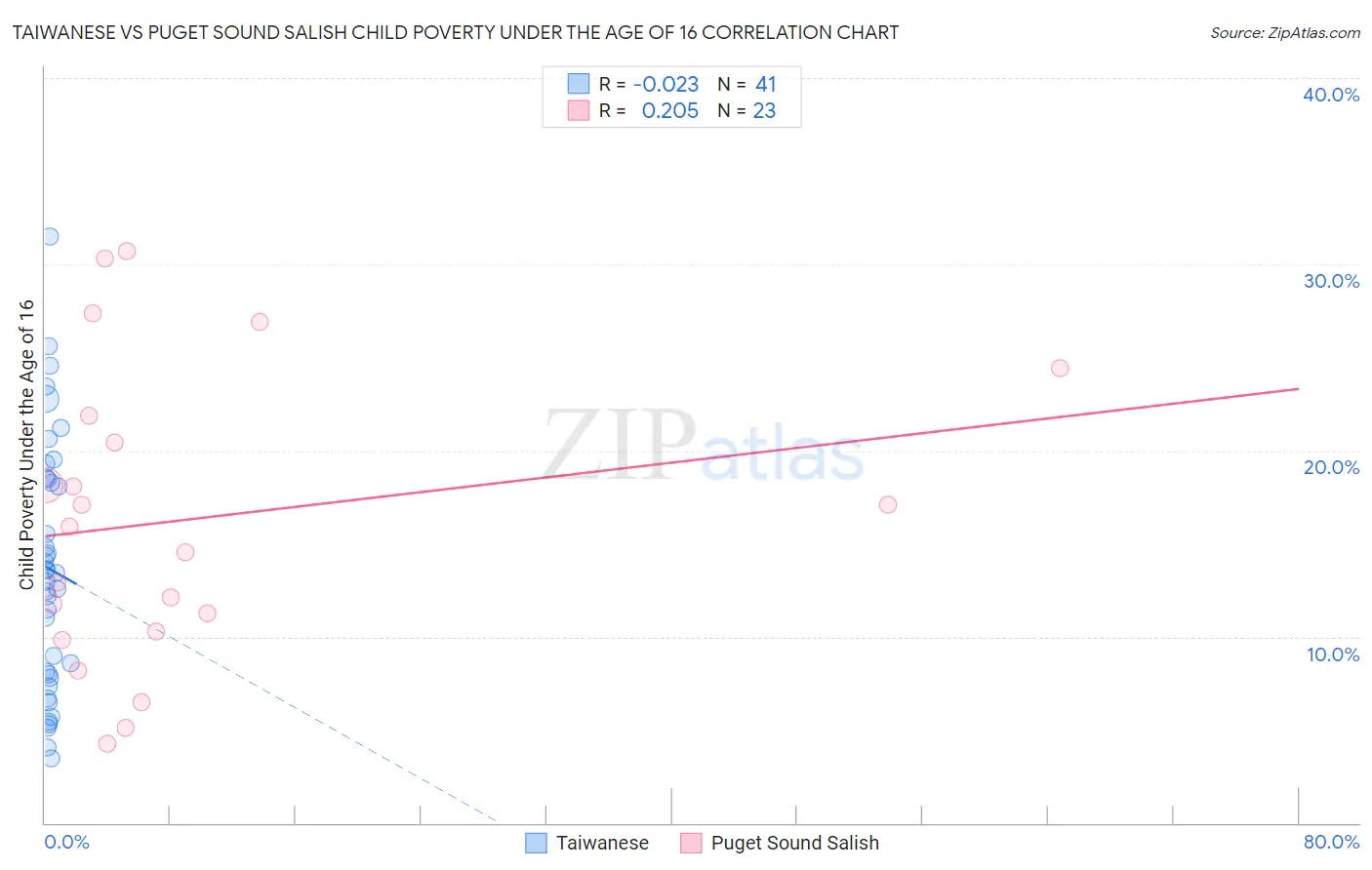 Taiwanese vs Puget Sound Salish Child Poverty Under the Age of 16