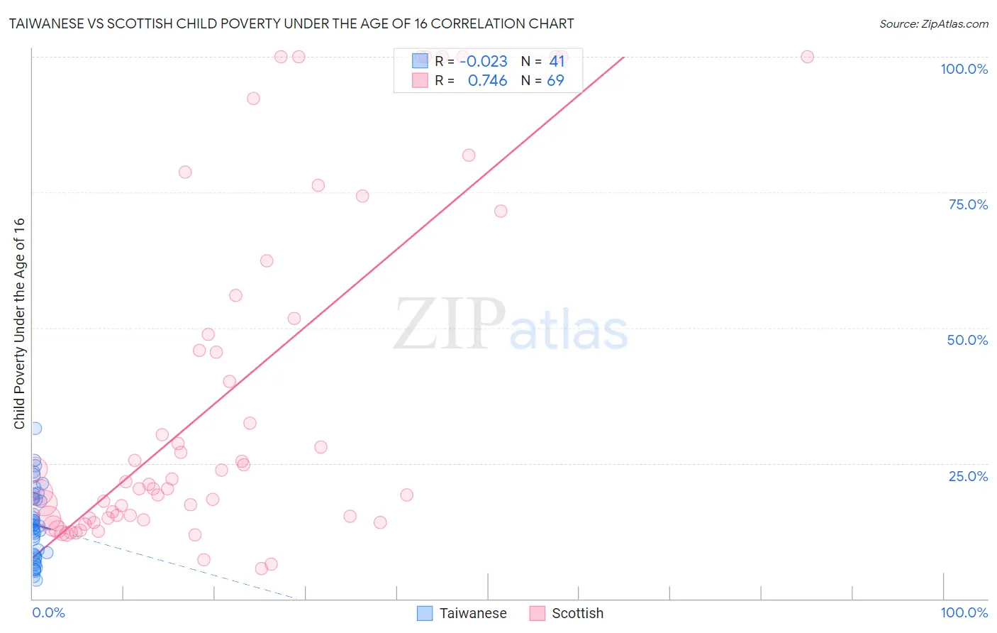 Taiwanese vs Scottish Child Poverty Under the Age of 16