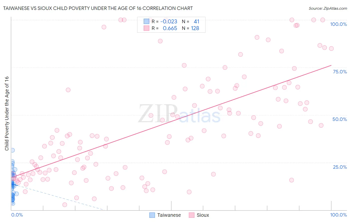 Taiwanese vs Sioux Child Poverty Under the Age of 16