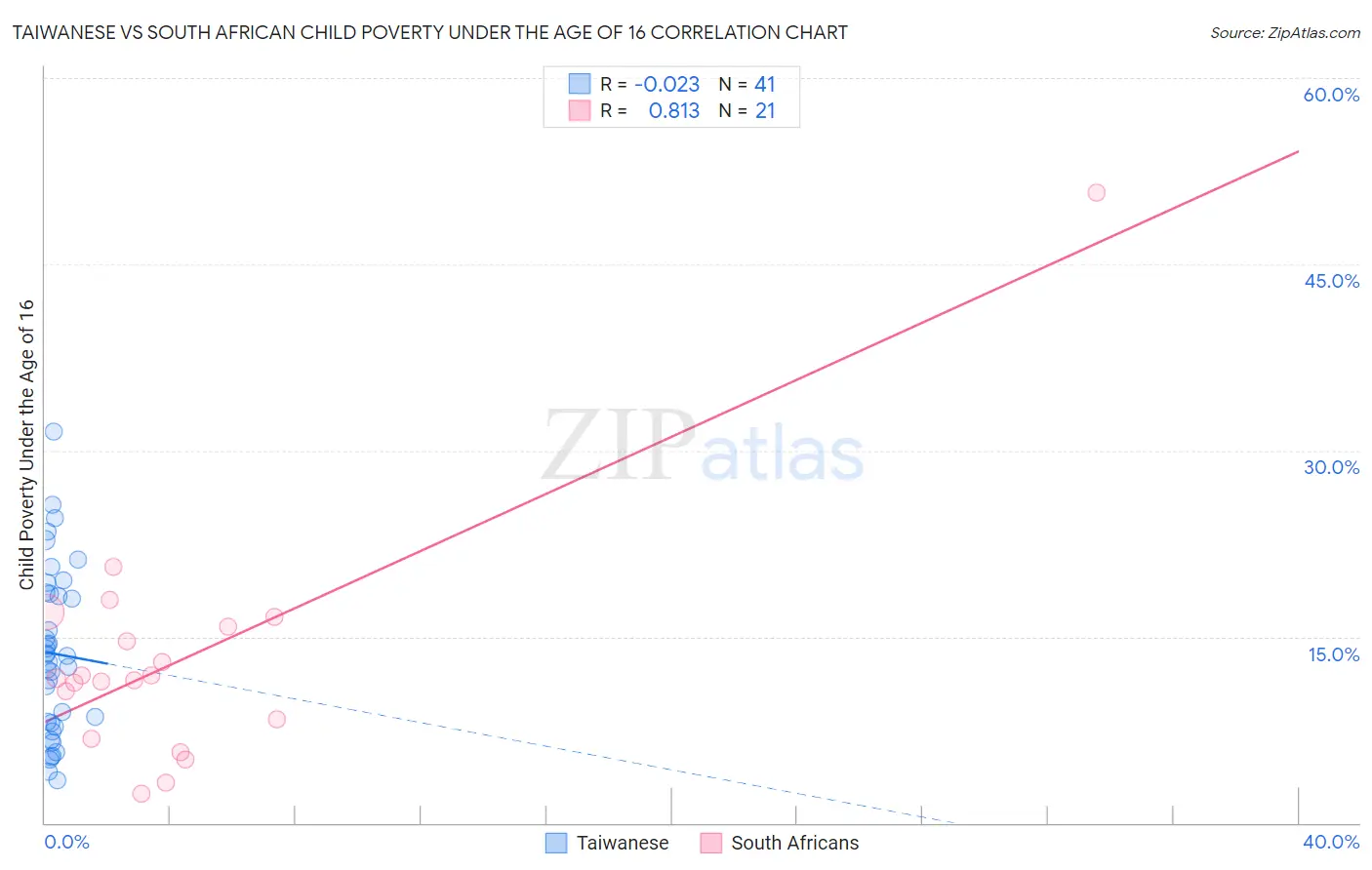 Taiwanese vs South African Child Poverty Under the Age of 16